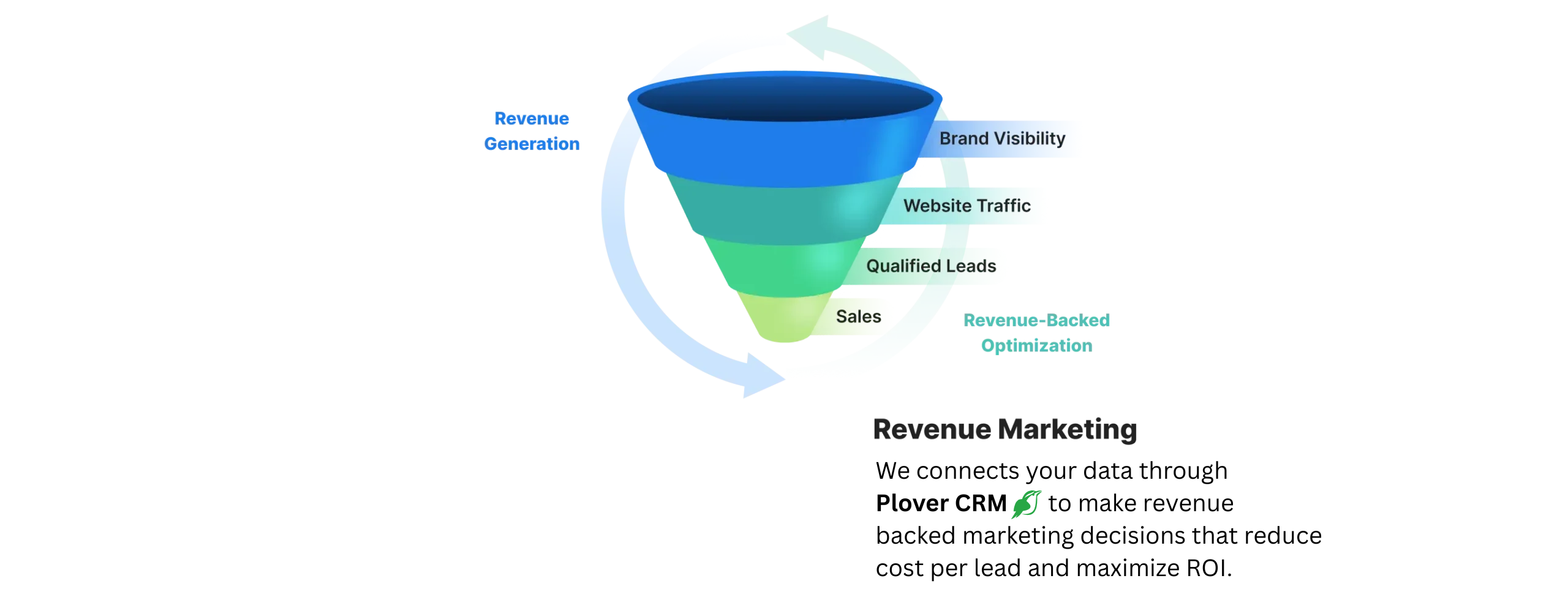 WebFX connects your data through RevenueCloud[ä3 to make revenue- backed marketing decisions that reduce cost per lead and maximize ROI