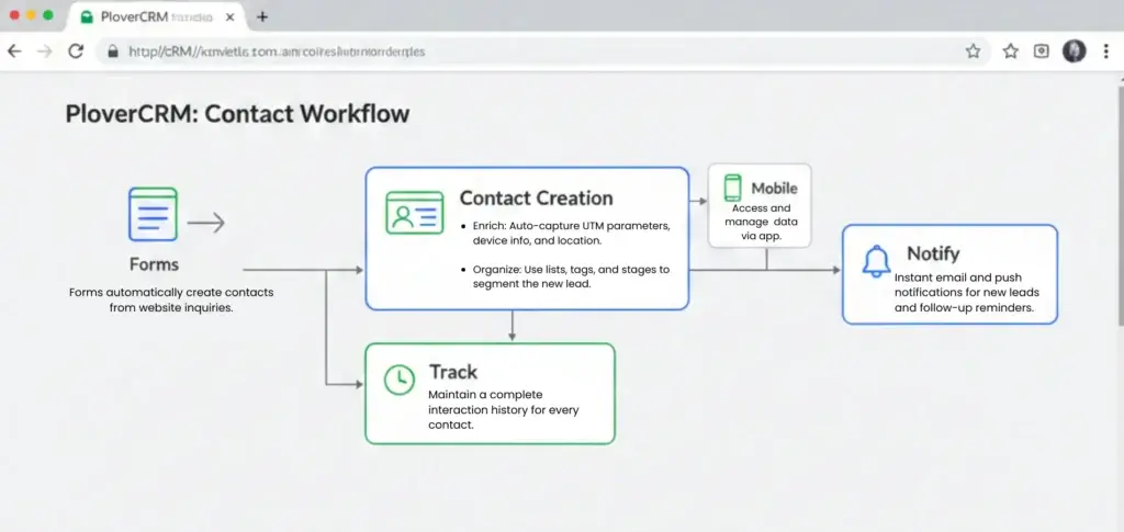 Forms automatically create contacts from website inquiries. 1 - Plover CRM
